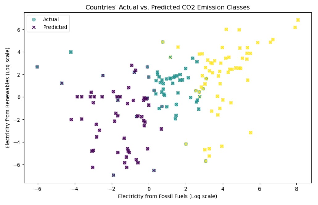 Sustainability and Energy Usage